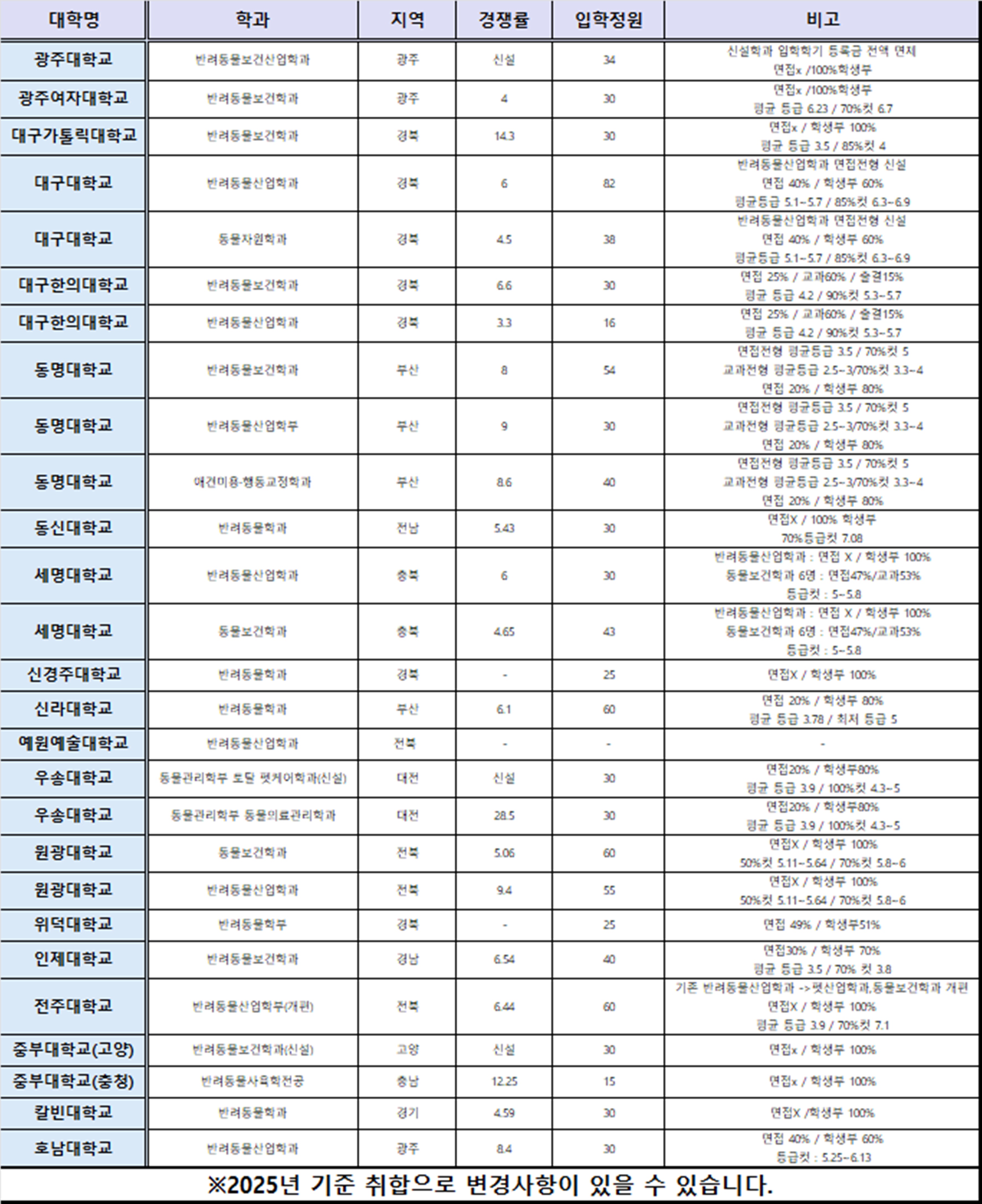 반려동물학과4년제대학