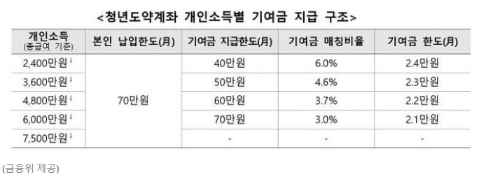 "월 70만원 5년 모으면 5000만원 목돈"...청년도약계좌 6월에 나온다