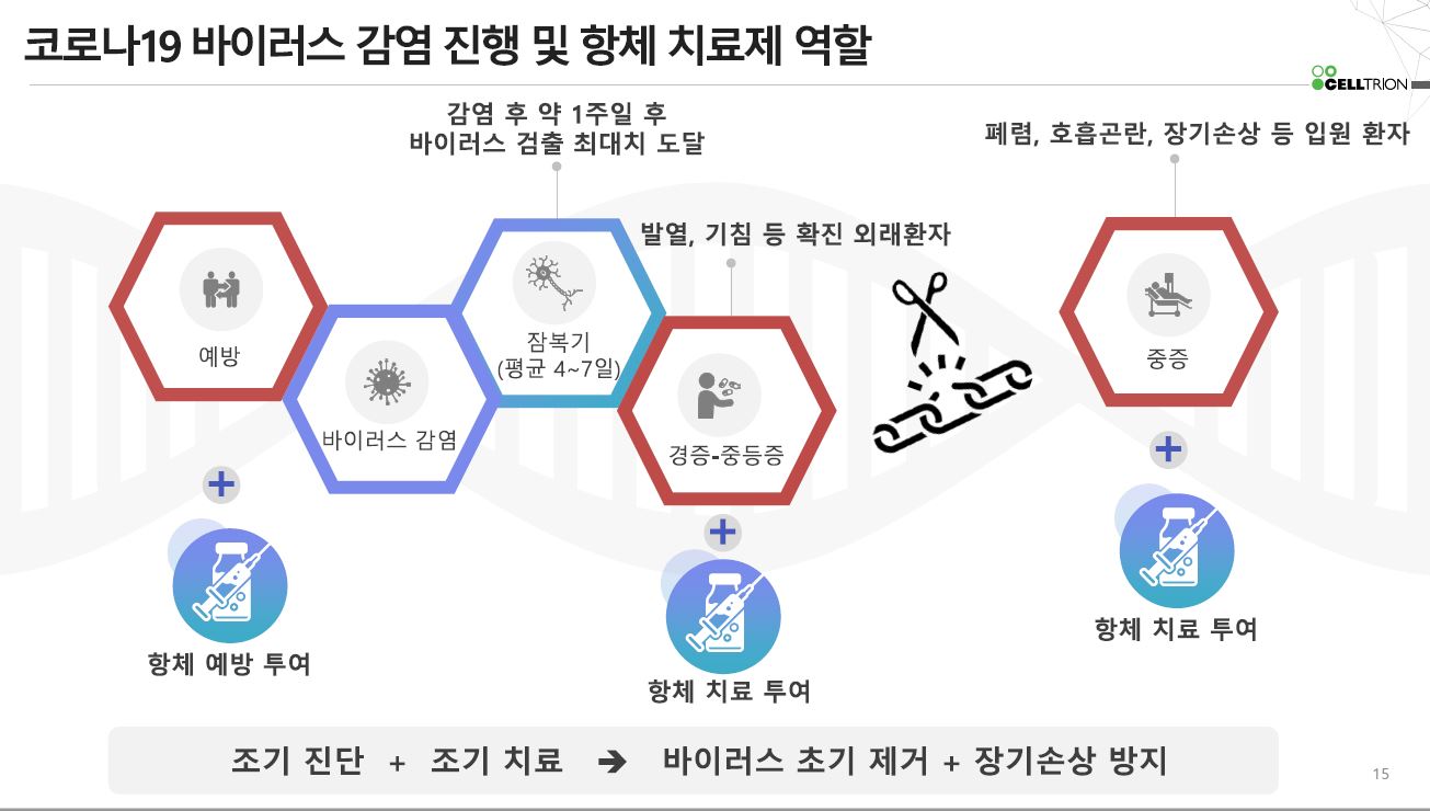 셀트리온 코로나 치료제