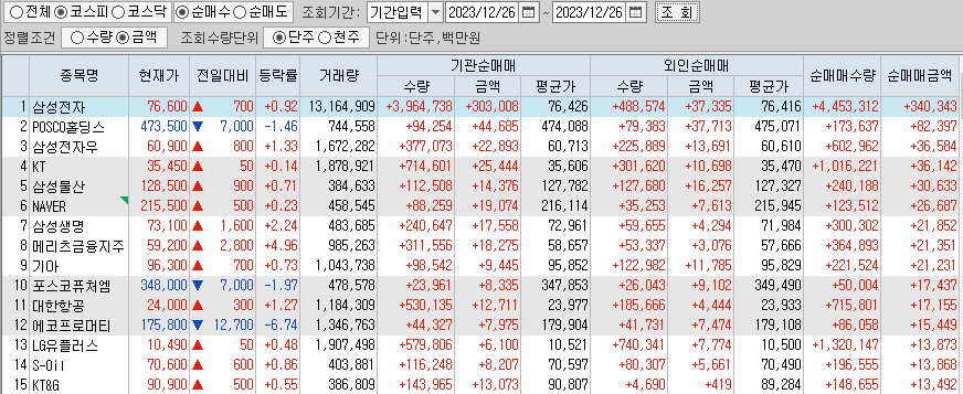 코스피 외국인 기관 순매수종목상위