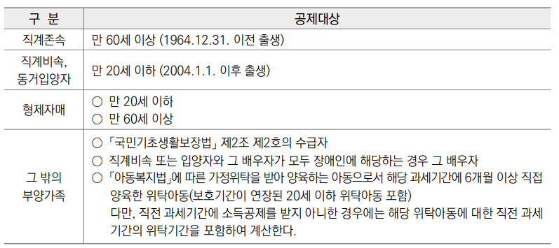 2025 연말정산 맞벌이 부부 배우자 인적 공제