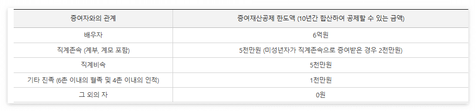 증여재산공제