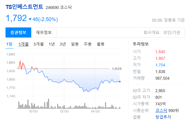 TS인베스트먼트 최근 실적