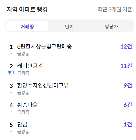 성남시 중원구 금광동지역 아파트 랭킹, 출처 : 호갱노노