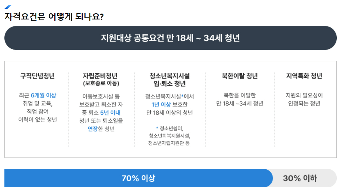 충남 청년도전지원사업 지원 대상 신청방법 혜택 교육과정 위치
