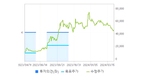 포스코DX 주가