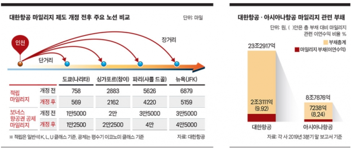 대한항공 마일리지 정책 변경