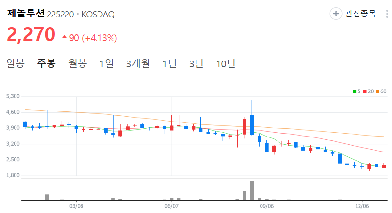 제놀루션-주가-주봉