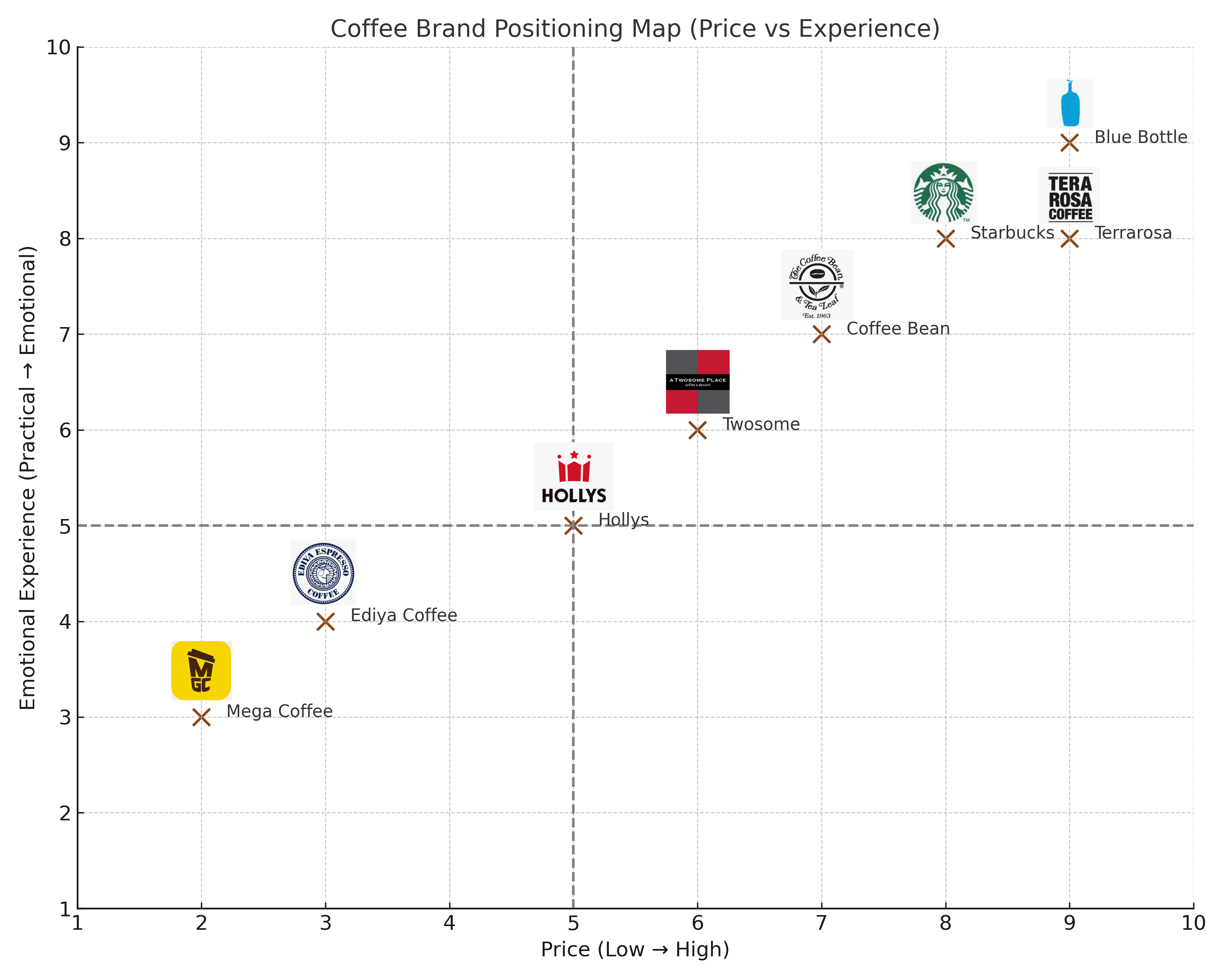 예시 1: 커피 브랜드 포지셔닝 맵