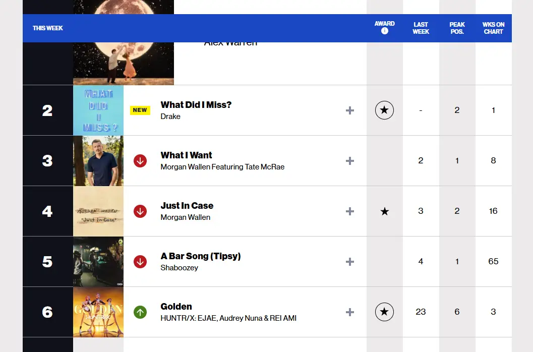 케이팝 데몬 헌터스 빌보드 핫 100 6위