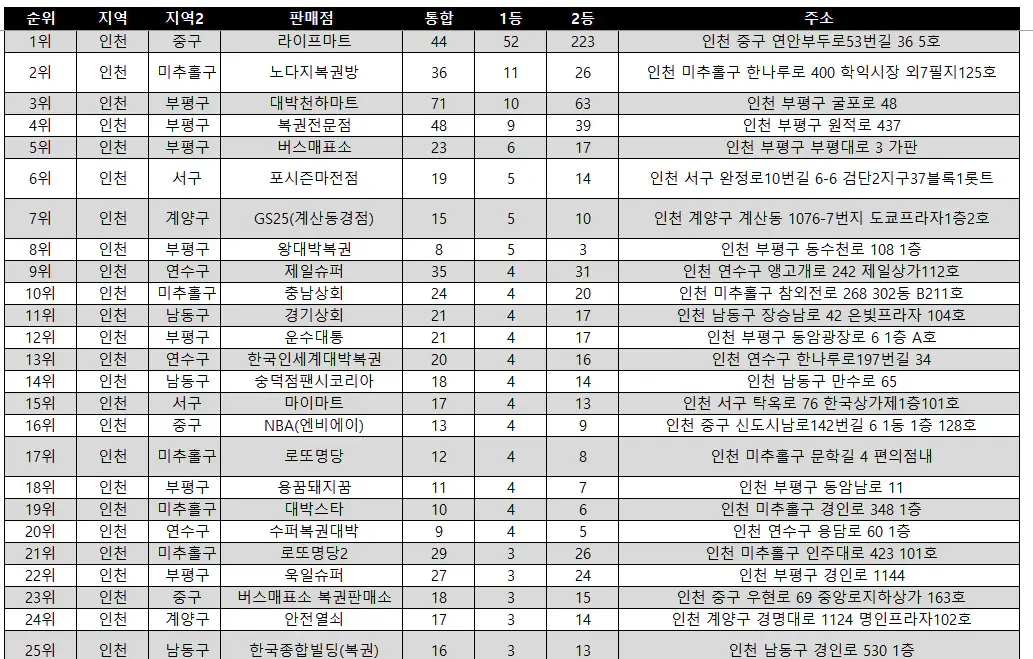인천-로또명당-인천-로또명당리스트