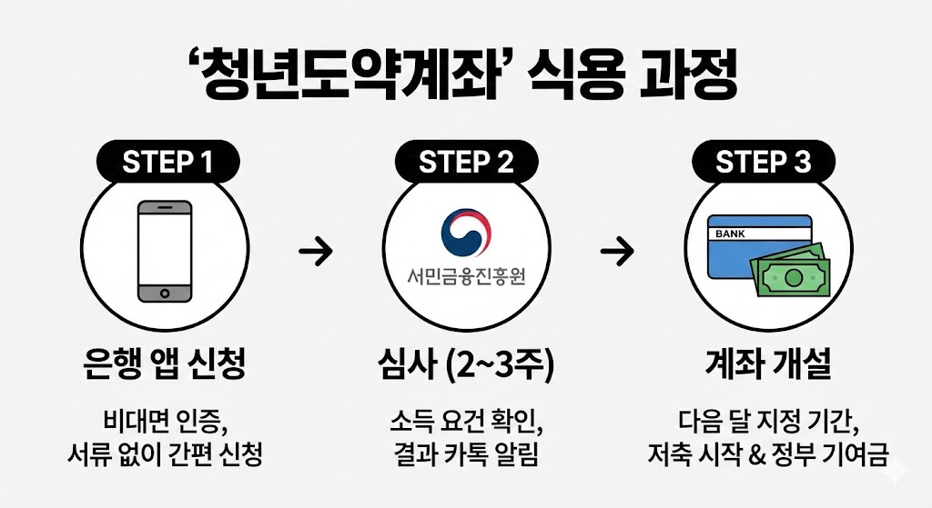 가입 심사 및 계좌 개설 절차