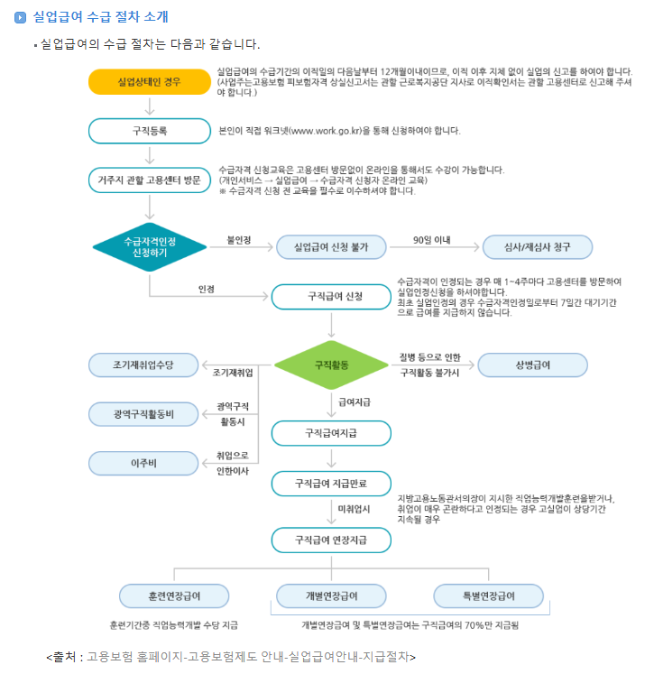 실업급여 수급절차