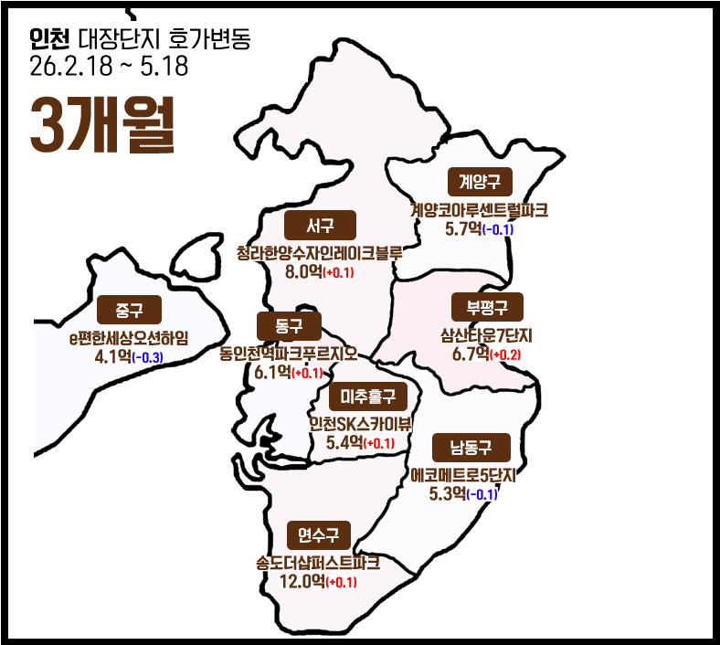 인천아파트대장단지호가변동2026년5월18일