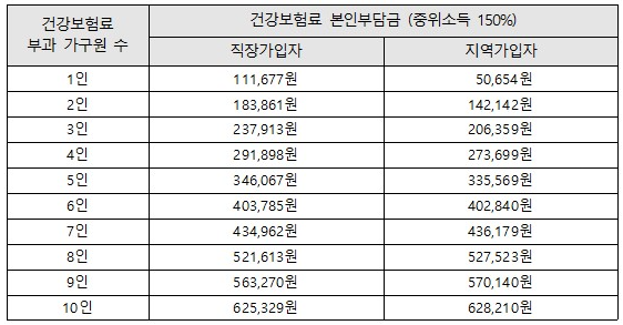 중위소득 150%