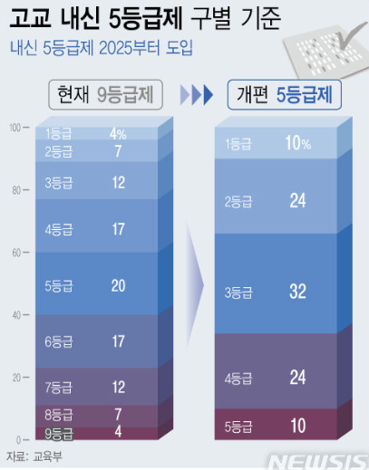 5등급제 비율 추정분할점수 고교학점제 내신 학생부교과전형 변화 수능 전략