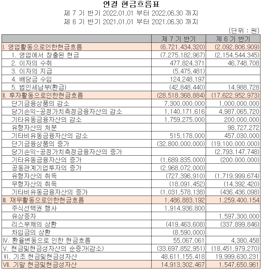 알체라 - 현금흐름표