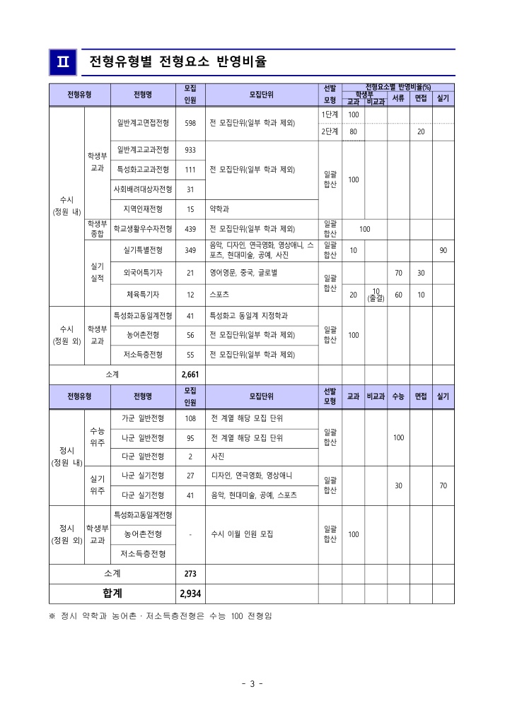 2023경성대학교입시요강4
