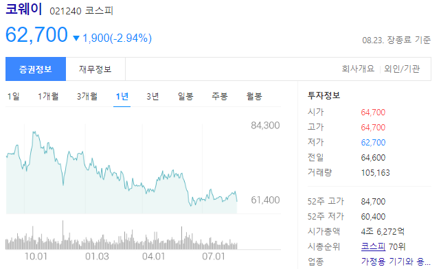 코웨이 주가는 62,700원으로 코스피 시총순위 70위
