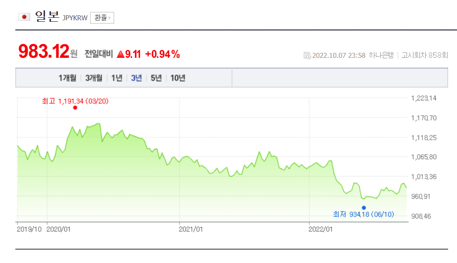 최근 3년간 원/엔화 환율