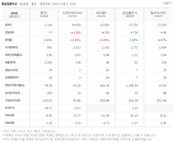 웅진_동종업비교자료