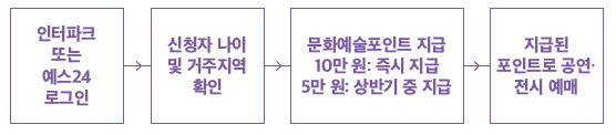 신청방법