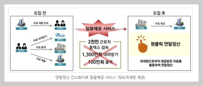 연말정산 간소화서비스 일괄제공 신청방법