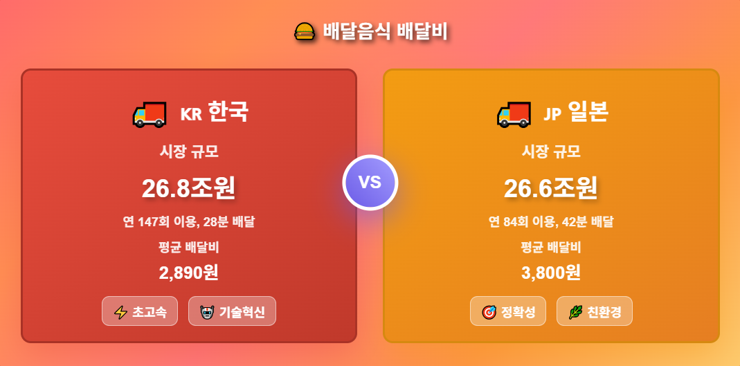 한국과 일본의 배달음식 시장 비교