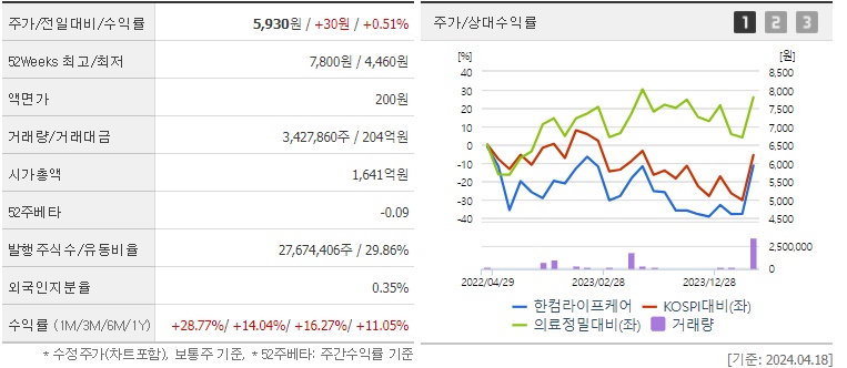 한컴라이프케어 주가 전망