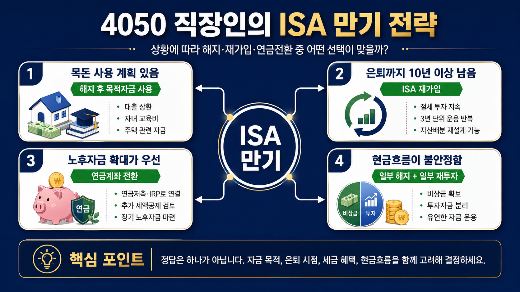 #ISA만기 #ISA해지 #ISA재가입 #ISA연금전환 #ISA연금저축전환 #ISAIRP전환 #ISA세액공제 #ISA만기전략 #중개형ISA #절세투자 #4050재테크 #노후준비