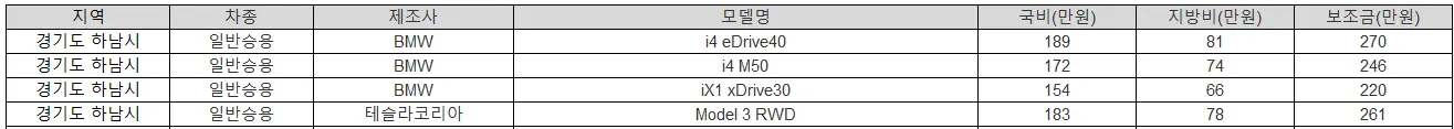 2025년 경기도 하남시 전기차 보조금 폭스바겐