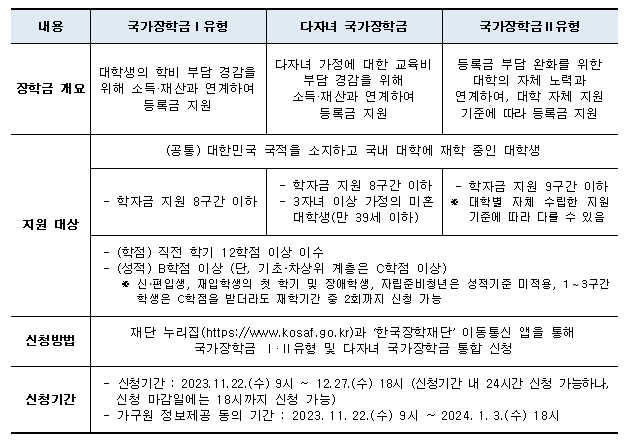 2024학년도 1학기 국가장학금