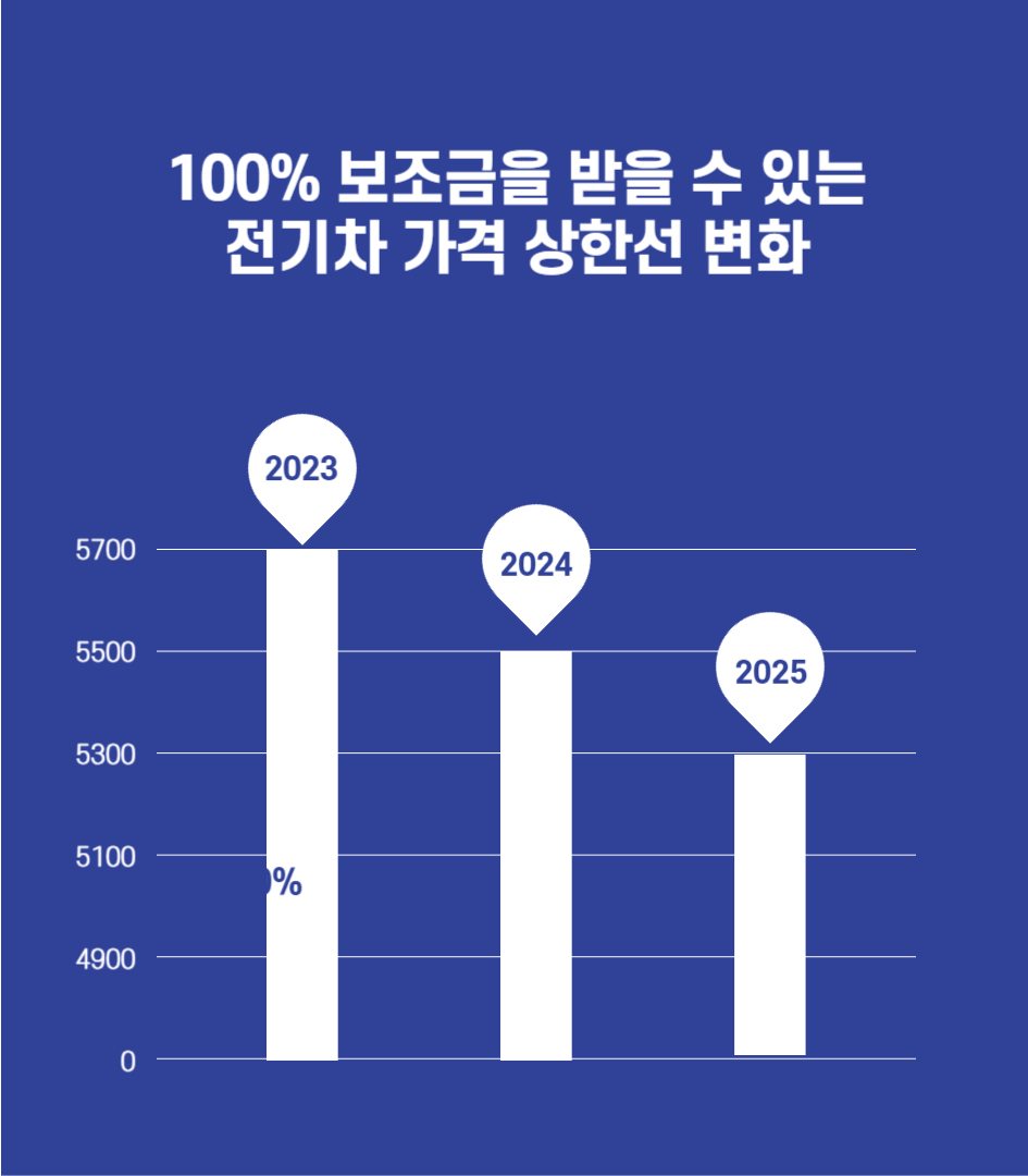 전기차 보조금