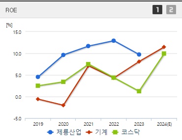 제룡산업 주가 ROE (0822)
