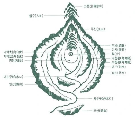 풍수지리에 대한 설명 사진