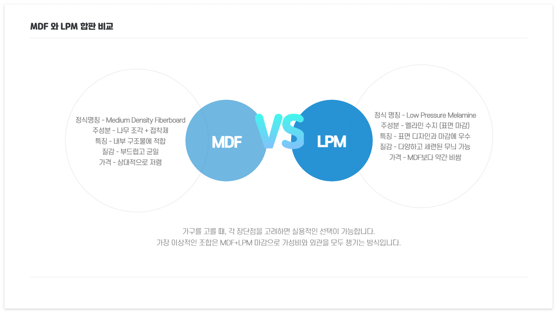 MDF 와 LPM 합판 소재별 비교