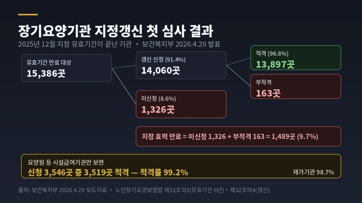 장기요양기관 지정갱신 첫 심사 결과 &mdash; 15,386곳 중 1,489곳 지정 효력 만료, 시설급여기관 적격률 99.2%