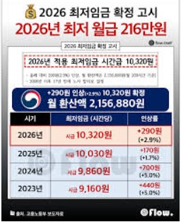 2026년 대한민국 최저임금