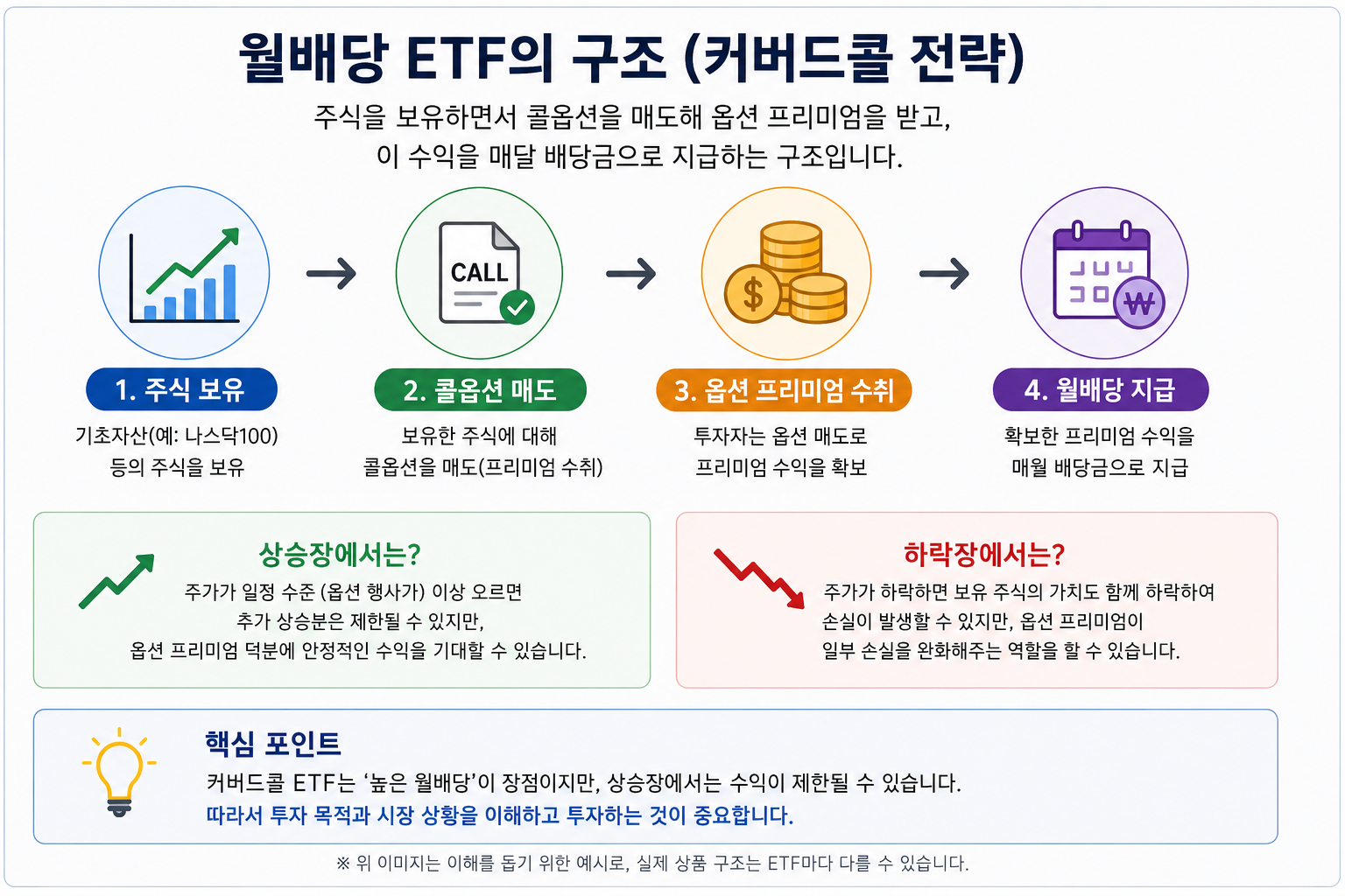 월배당 ETF 커버드콜 구조 설명 이미지, 옵션 프리미엄으로 배당금을 지급하는 방식