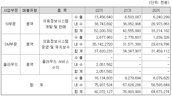 이지케어텍 매출액