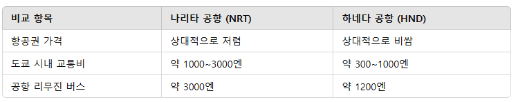 나리타공항과 하네다공항 비교 표