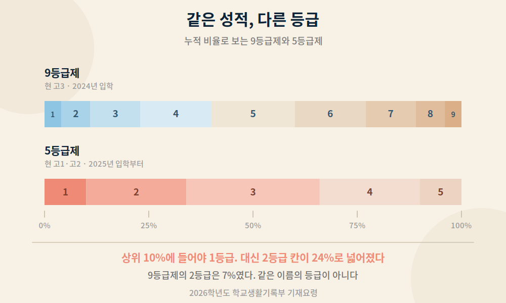 9등급제와 5등급제의 등급별 누적 비율을 가로 막대로 나란히 비교한 그림. 5등급제는 1등급 상위 10퍼센트, 2등급 24퍼센트, 3등급 32퍼센트다