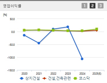 상지건설 주가 영업이익