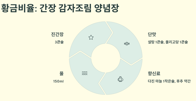 감자조림 맛있게 만드는법: 간장&middot;고추장 황금레시피 