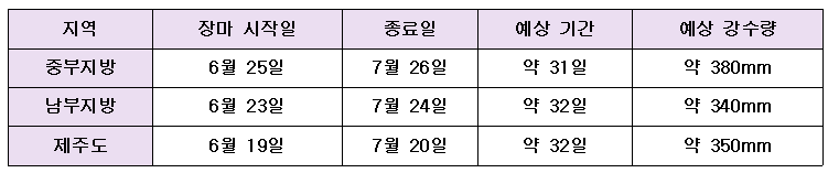 장마 개시 시기