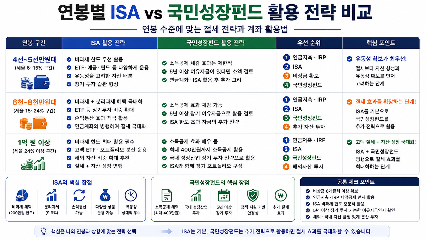 #국민성장펀드 #ISA #ISA절세 #국민성장펀드소득공제 #4050재테크 #직장인절세 #ISA비과세 #연말정산 #ETF절세 #ISA계좌 #K자산연구소