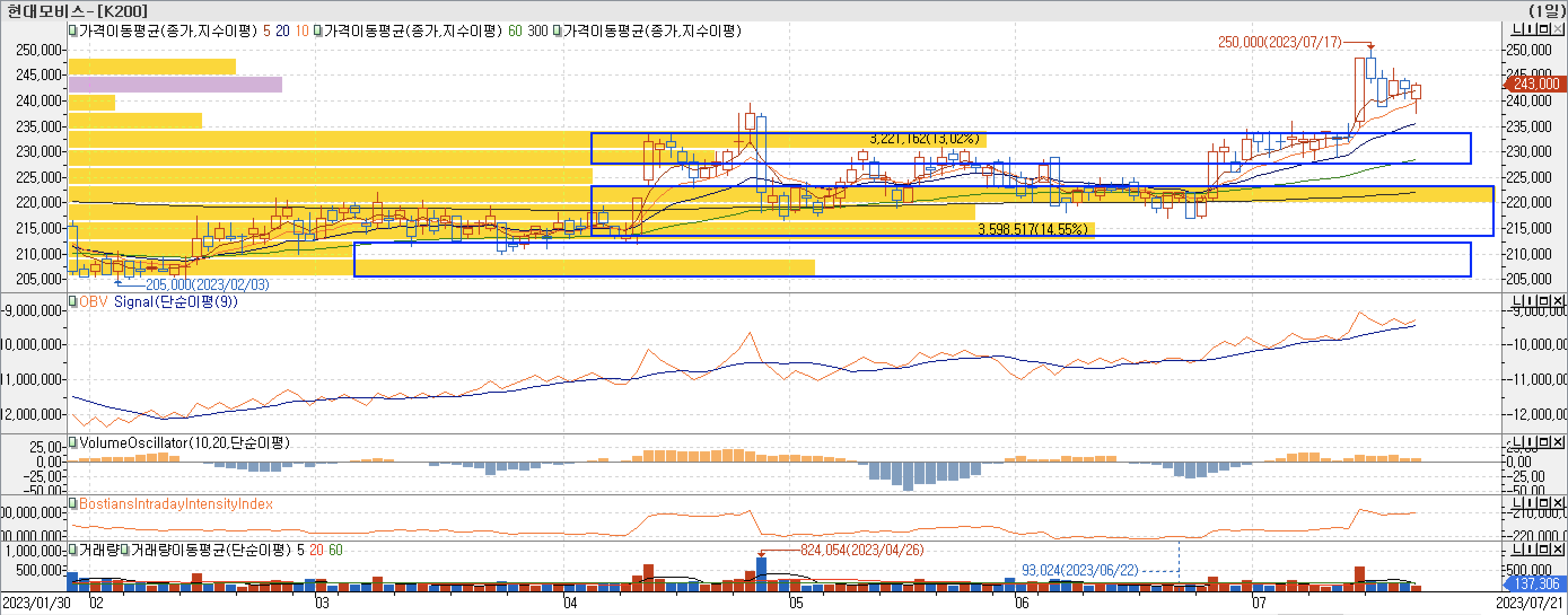 4. 매물대 차트 - OBV, VolumeOscillator, BIII-현대모비스