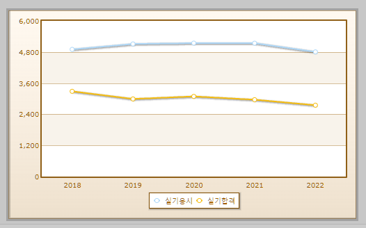 타일기능사 실기시험 현황 설명하는 사진