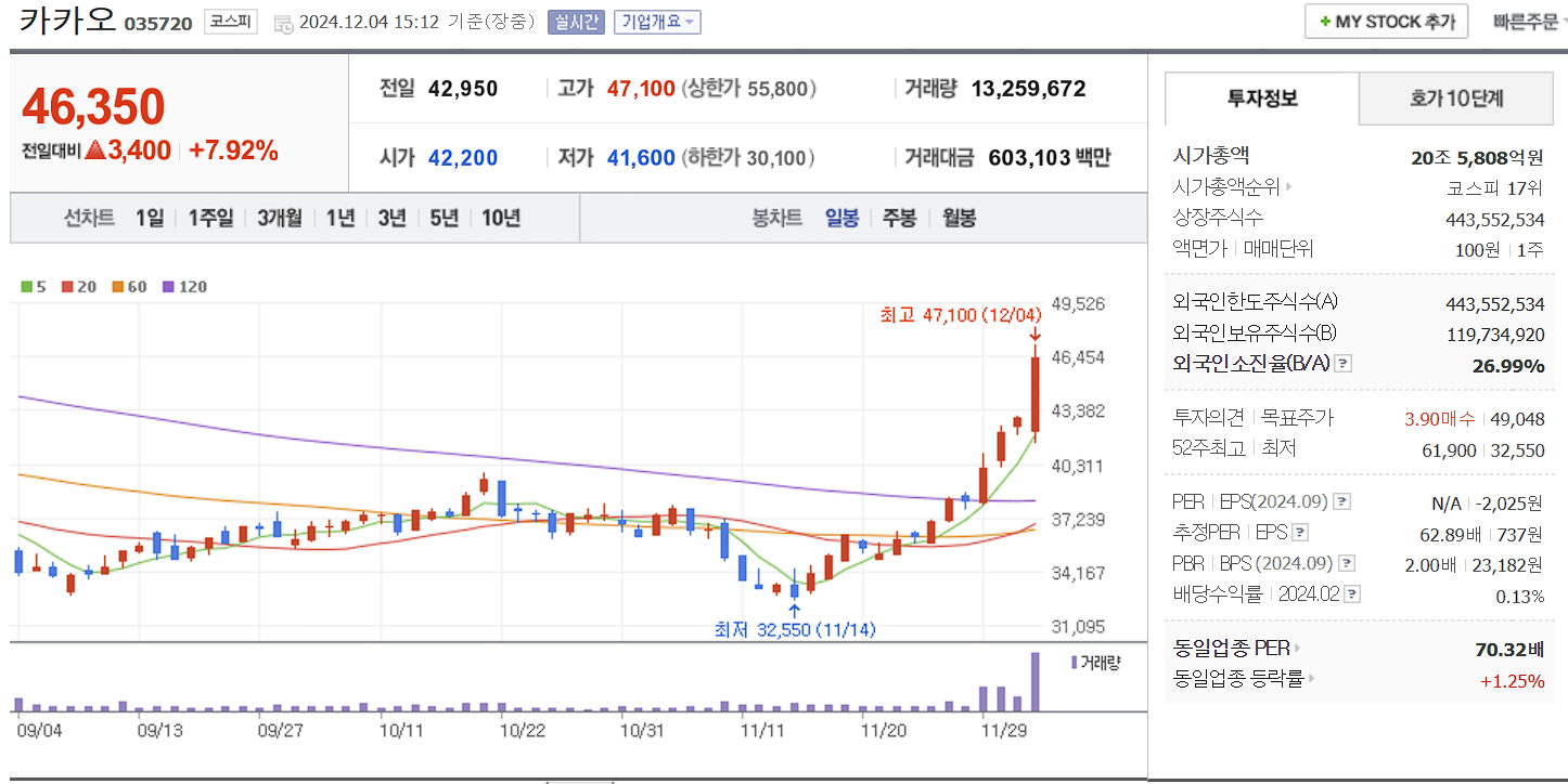 메타버스 관련주 카카오 일봉 차트