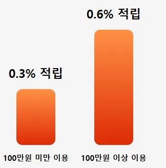 현대카드X 체크 캐시백률